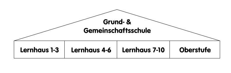element-i Lernhäuser